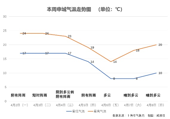 上海15天天气预报，冷暖交替频繁，市民需灵活调整出行计划