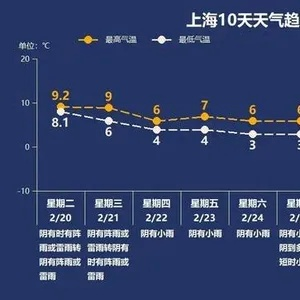 上海天气最新预报，本周晴雨相间，周末气温小幅回升