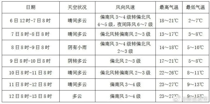 邢台市未来15天天气预报，气温起伏多变，市民需关注天气变化