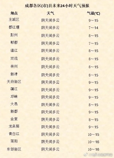 成都天气预报，一座城市的呼吸与烟火