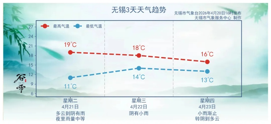 无锡一周天气,春日多变幻,出行需留意 无锡一周天气,春日多变幻,出行需留意