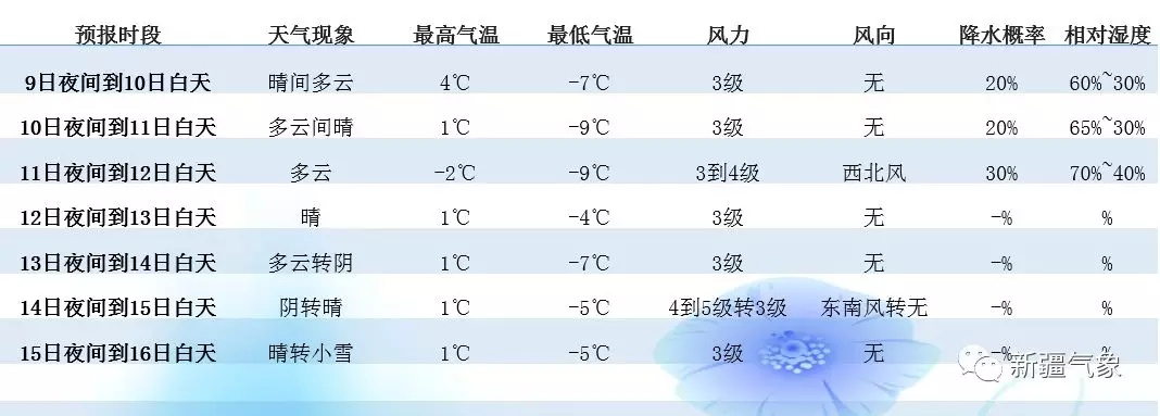乌鲁木齐天气预报，今日晴转多云，气温-2℃至8℃