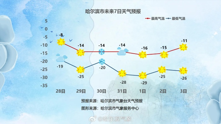 冰城一周,哈尔滨天气预报与出行指南 冰城一周,哈尔滨天气预报与出行指南